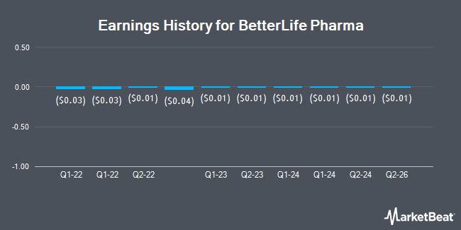 Earnings History for BetterLife Pharma (OTCMKTS:BETRF)