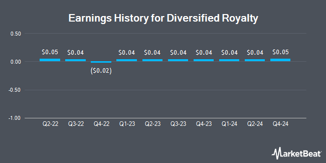 Earnings History for Diversified Royalty (OTCMKTS:BEVFF)