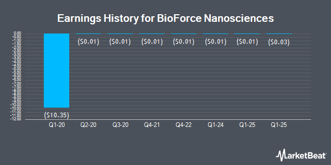Earnings History for BioForce Nanosciences (OTCMKTS:BFNH)