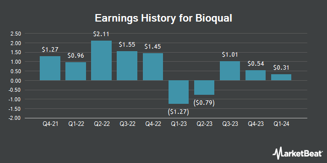 Earnings History for Bioqual (OTCMKTS:BIOQ)