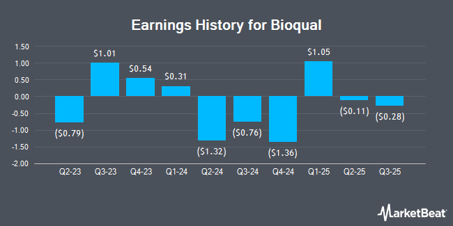 Earnings History for Bioqual (OTCMKTS:BIOQ)