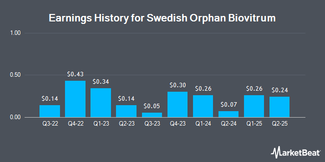 Earnings History for Swedish Orphan Biovitrum (OTCMKTS:BIOVF)