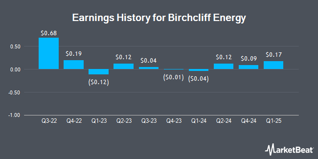 Earnings History for Birchcliff Energy (OTCMKTS:BIREF)