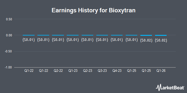 Earnings History for Bioxytran (OTCMKTS:BIXT)