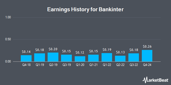 Earnings History for Bankinter (OTCMKTS:BKNIY)