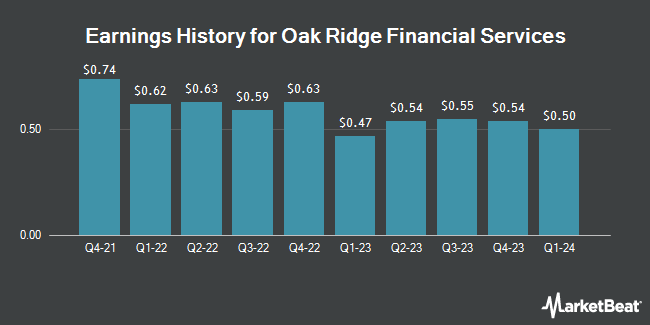 Earnings History for Oak Ridge Financial Services (OTCMKTS:BKOR)