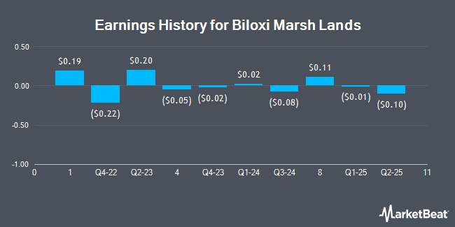 Earnings History for Biloxi Marsh Lands (OTCMKTS:BLMC)
