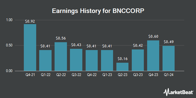 Earnings History for BNCCORP (OTCMKTS:BNCC)