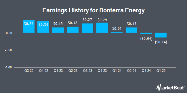Earnings History for Bonterra Energy (OTCMKTS:BNEFF)
