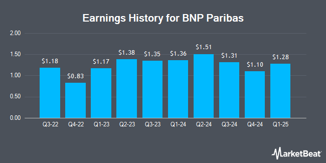 Earnings History for BNP Paribas (OTCMKTS:BNPQY)