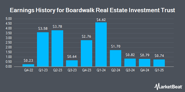 Earnings History for Boardwalk Real Estate Investment Trust (OTCMKTS:BOWFF)