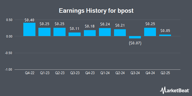 Earnings History for bpost (OTCMKTS:BPOSY)