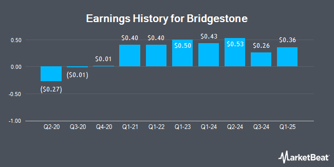 Earnings History for Bridgestone (OTCMKTS:BRDCY)