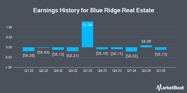 Earnings History for Blue Ridge Real Estate (OTCMKTS:BRRE)