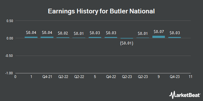Earnings History for Butler National (OTCMKTS:BUKS)