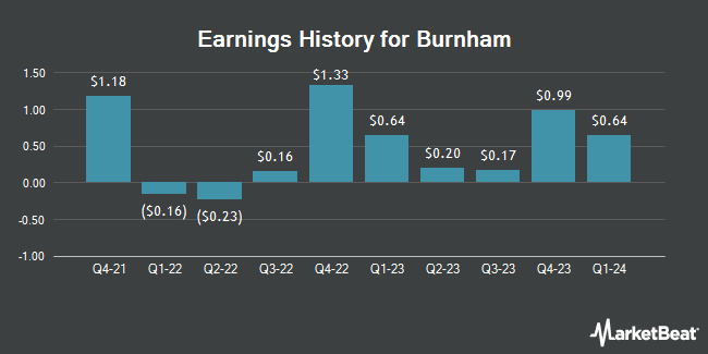 Earnings History for Burnham (OTCMKTS:BURCA)