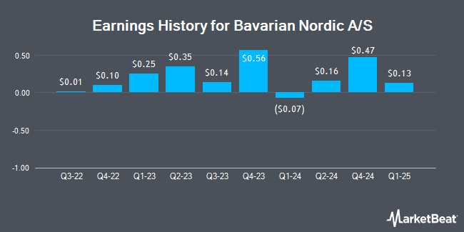 Earnings History for Bavarian Nordic A/S (OTCMKTS:BVNRY)