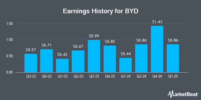 Earnings History for BYD (OTCMKTS:BYDDY)