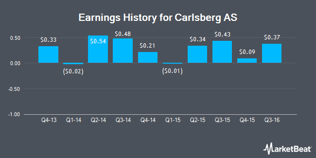 Earnings History for Carlsberg AS (OTCMKTS:CABGY)