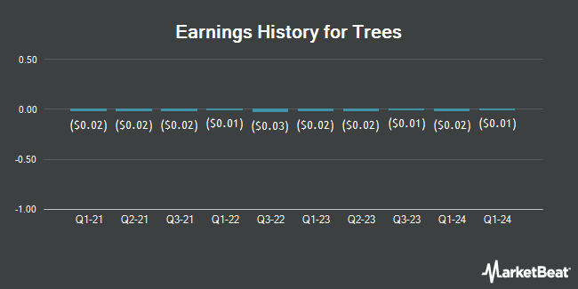 Earnings History for Trees (OTCMKTS:CANN)