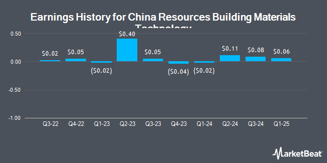 Earnings History for China Resources Building Materials Technology (OTCMKTS:CARCY)
