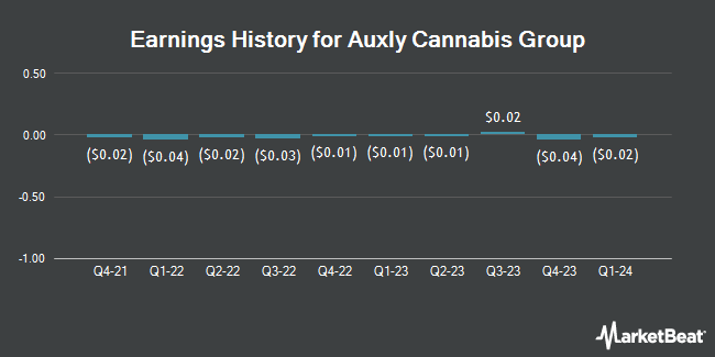 Earnings History for Auxly Cannabis Group (OTCMKTS:CBWTF)