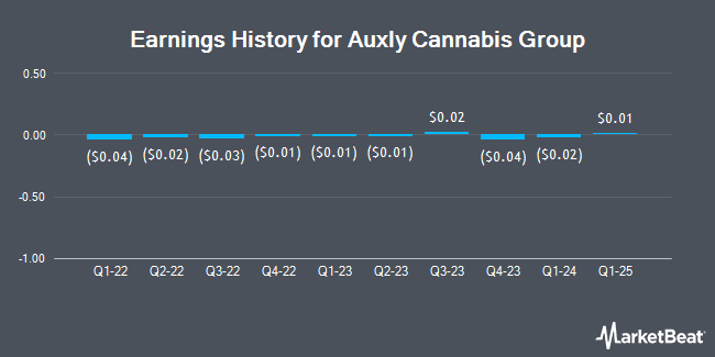 Earnings History for Auxly Cannabis Group (OTCMKTS:CBWTF)