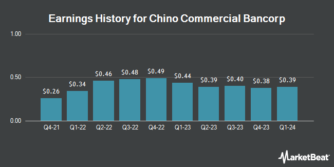 Earnings History for Chino Commercial Bancorp (OTCMKTS:CCBC)