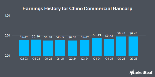 Earnings History for Chino Commercial Bancorp (OTCMKTS:CCBC)