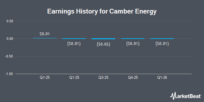 Earnings History for Camber Energy (OTCMKTS:CEIN)