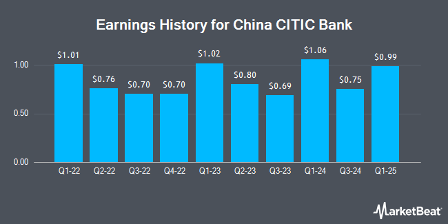 Earnings History for China CITIC Bank (OTCMKTS:CHCJY)