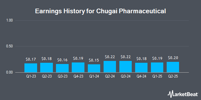 Earnings History for Chugai Pharmaceutical (OTCMKTS:CHGCY)