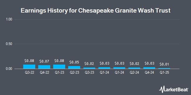 Earnings History for Chesapeake Granite Wash Trust (OTCMKTS:CHKR)
