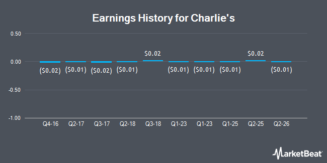 Earnings History for Charlie's (OTCMKTS:CHUC)
