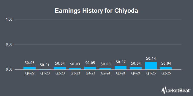 Earnings History for Chiyoda (OTCMKTS:CHYCY)
