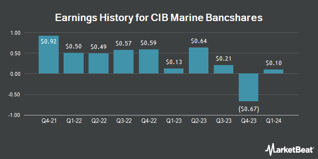Earnings History for CIB Marine Bancshares (OTCMKTS:CIBH)