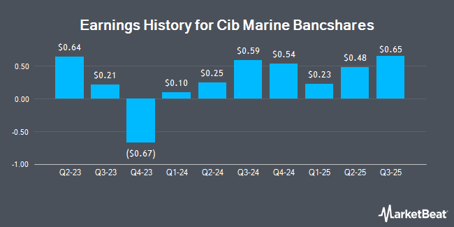 Earnings History for CIB Marine Bancshares (OTCMKTS:CIBH)