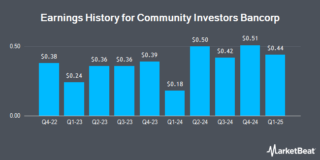 Earnings History for Community Investors Bancorp (OTCMKTS:CIBN)