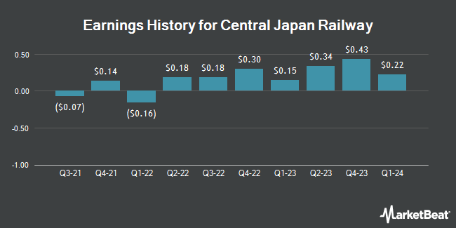 Earnings History for Central Japan Railway (OTCMKTS:CJPRY)