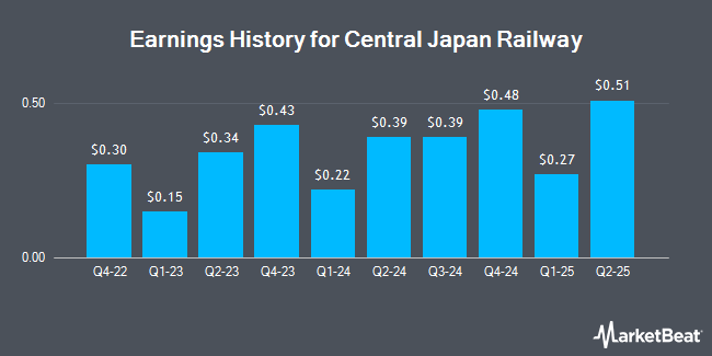 Earnings History for Central Japan Railway (OTCMKTS:CJPRY)