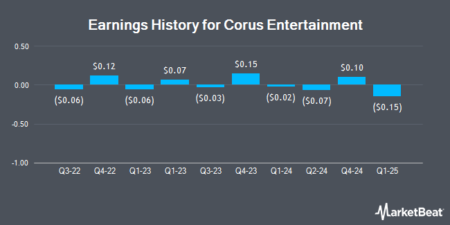 Earnings History for Corus Entertainment (OTCMKTS:CJREF)