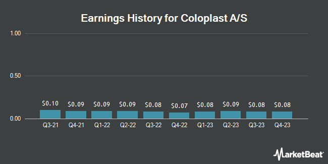 Earnings History for Coloplast A/S (OTCMKTS:CLPBY)