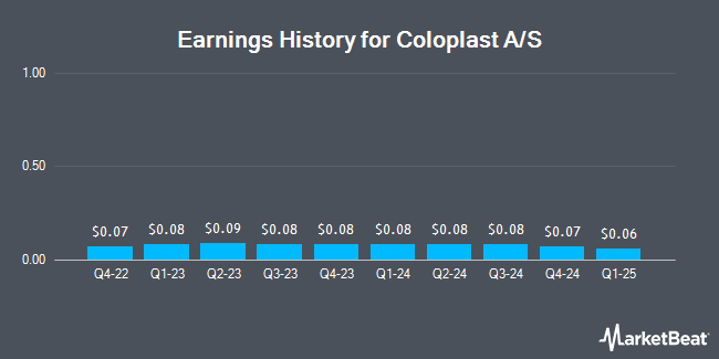 Earnings History for Coloplast A/S (OTCMKTS:CLPBY)