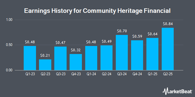 Earnings History for Community Heritage Financial (OTCMKTS:CMHF)