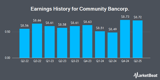 Earnings History for Community Bancorp. (OTCMKTS:CMTV)