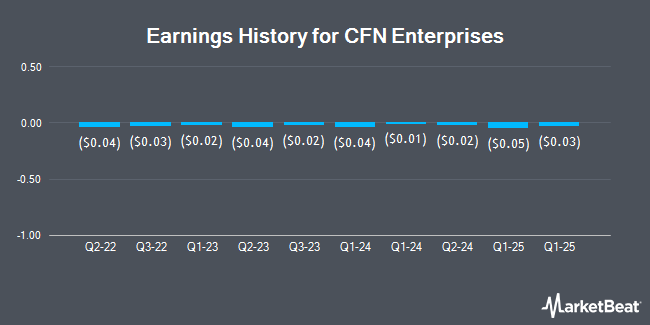 Earnings History for CFN Enterprises (OTCMKTS:CNFN)