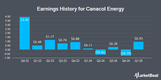 Earnings History for Canacol Energy (OTCMKTS:CNNEF)