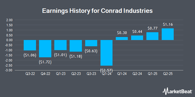 Earnings History for Conrad Industries (OTCMKTS:CNRD)