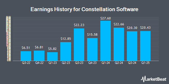 Earnings History for Constellation Software (OTCMKTS:CNSWF)