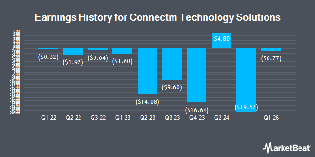 Earnings History for Connectm Technology Solutions (OTCMKTS:CNTM)